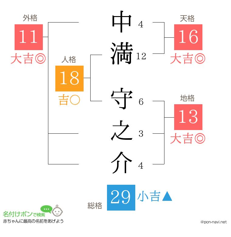 中満 守之介さんの姓名判断結果