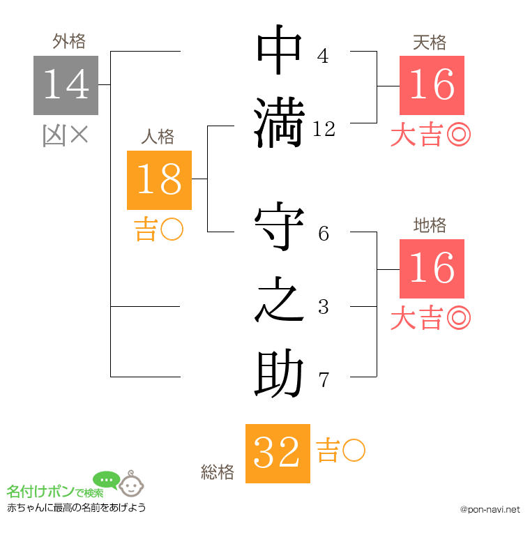 中満 守之助さんの姓名判断結果