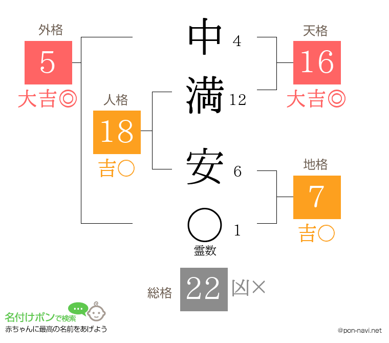 中満 安さんの姓名判断結果