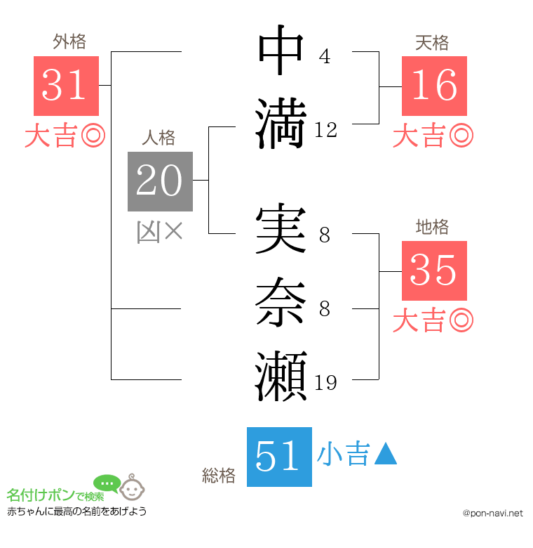 中満 実奈瀬さんの姓名判断結果