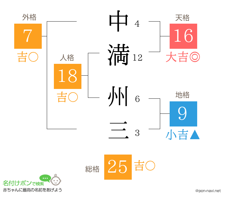 中満 州三さんの姓名判断結果