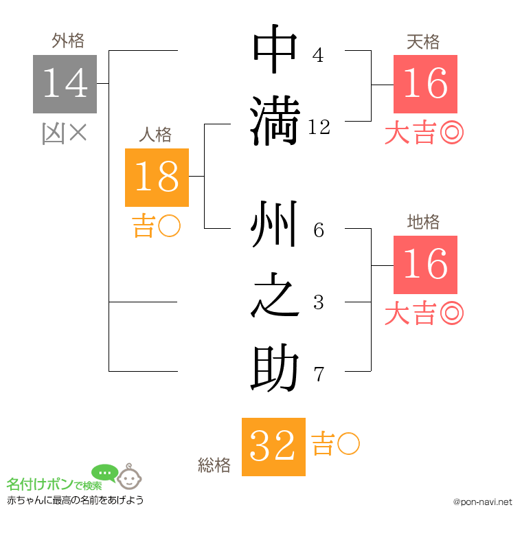 中満 州之助さんの姓名判断結果