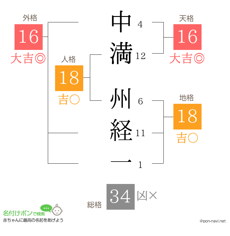中満 州経一さんの姓名判断結果