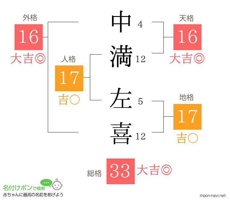 中満 左喜さんの姓名判断結果