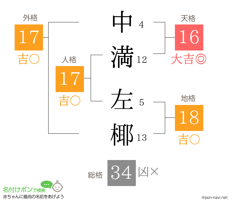 中満 左椰さんの姓名判断結果