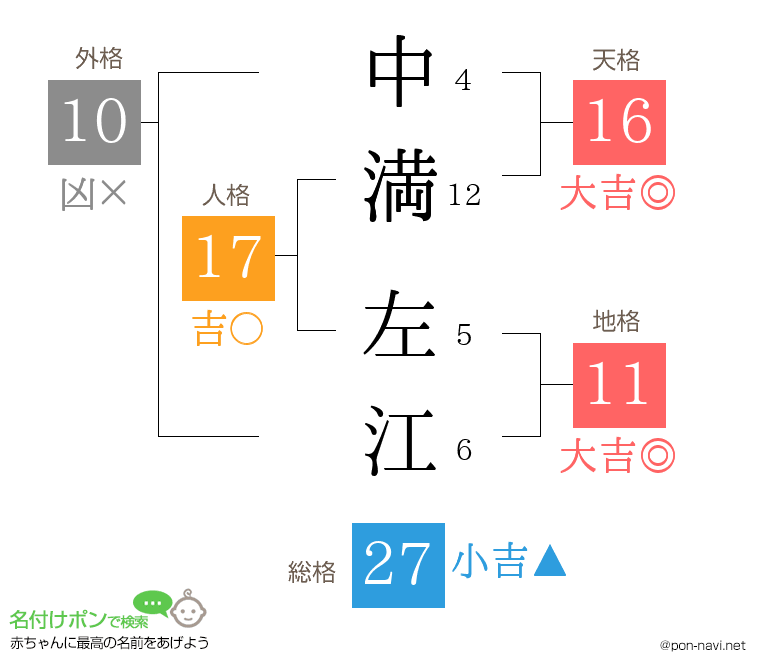 中満 左江さんの姓名判断結果