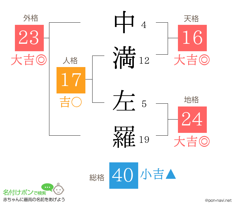 中満 左羅さんの姓名判断結果