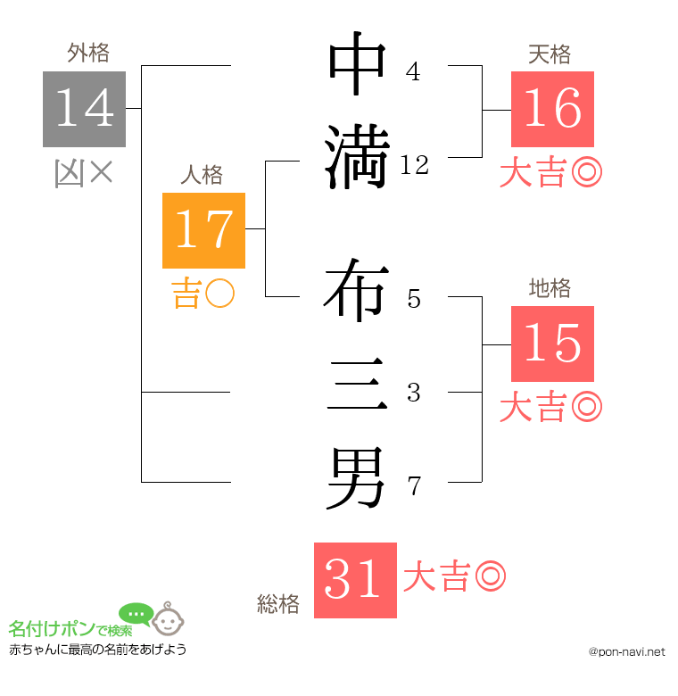 中満 布三男さんの姓名判断結果