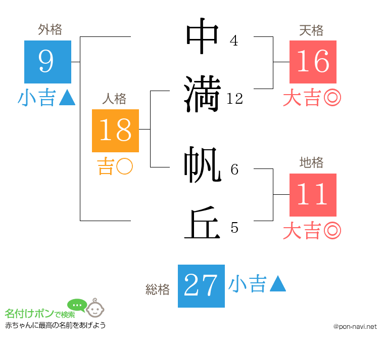 中満 帆丘さんの姓名判断結果