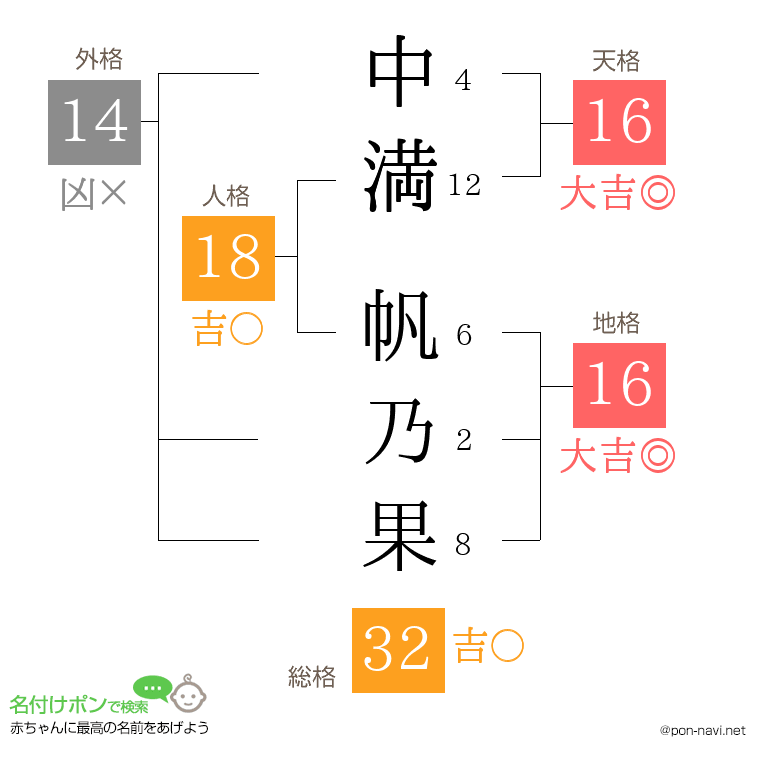 中満 帆乃果さんの姓名判断結果
