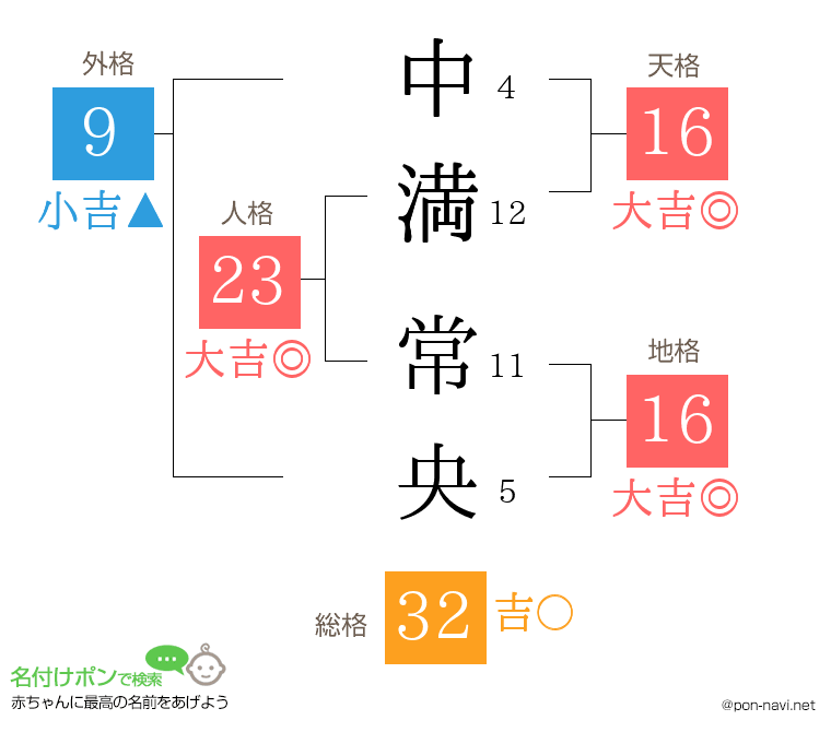 中満 常央さんの姓名判断結果