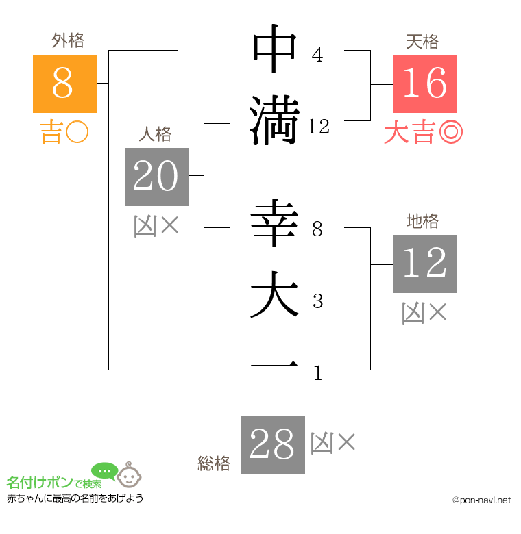 中満 幸大一さんの姓名判断結果