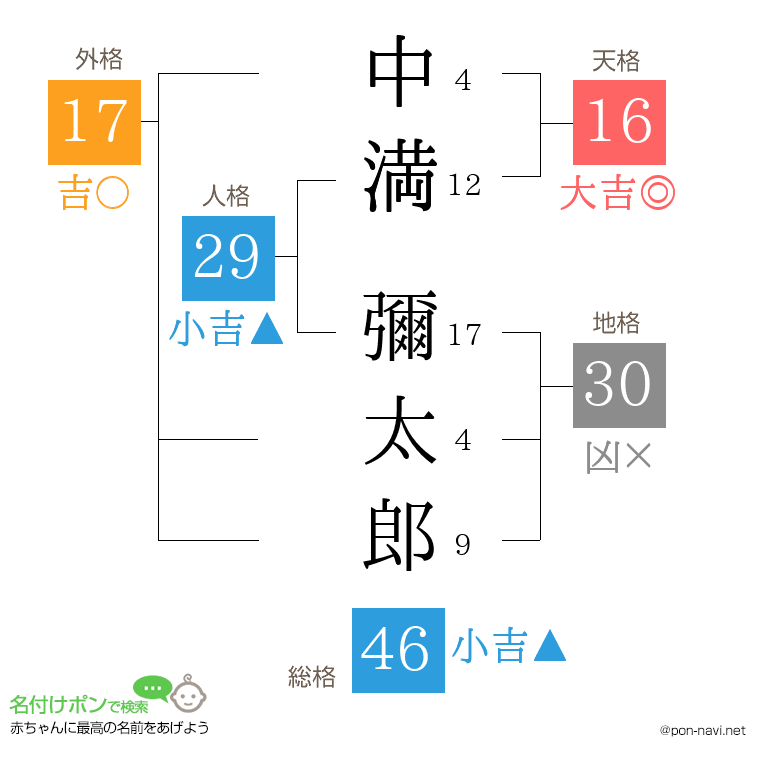 中満 彌太郎さんの姓名判断結果
