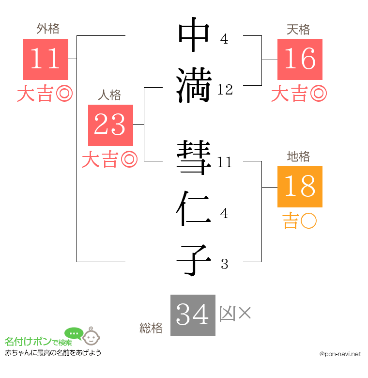 中満 彗仁子さんの姓名判断結果
