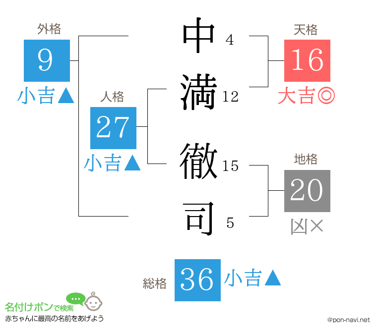中満 徹司さんの姓名判断結果