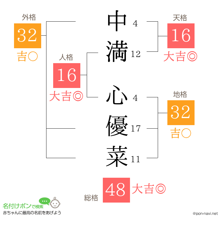 中満 心優菜さんの姓名判断結果