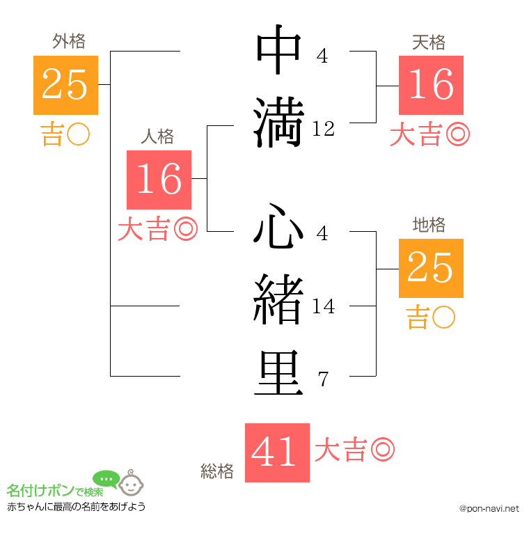 中満 心緒里さんの姓名判断結果