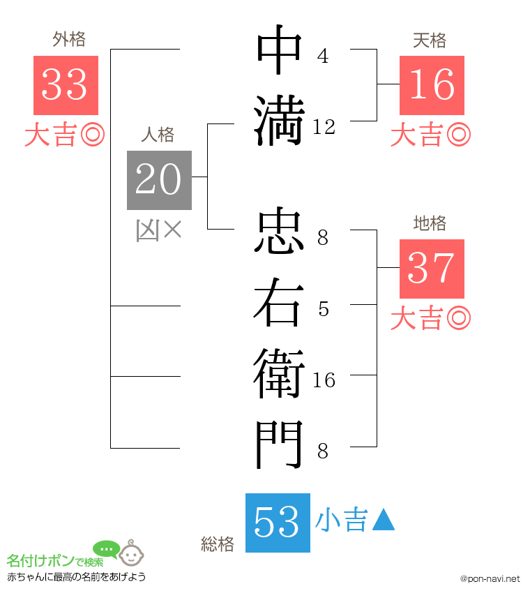 中満 忠右衛門さんの姓名判断結果