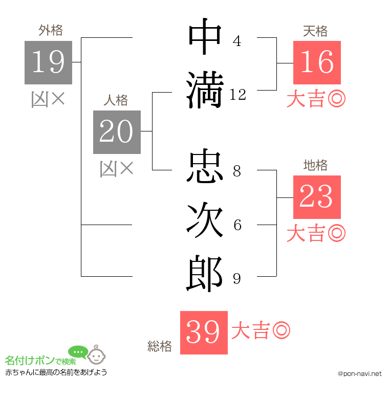 中満 忠次郎さんの姓名判断結果