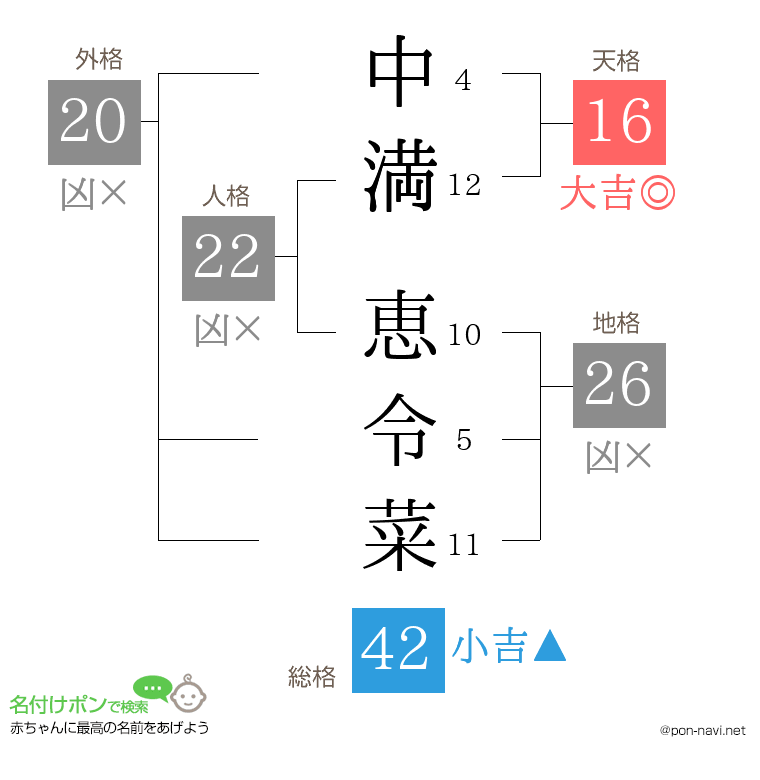中満 恵令菜さんの姓名判断結果