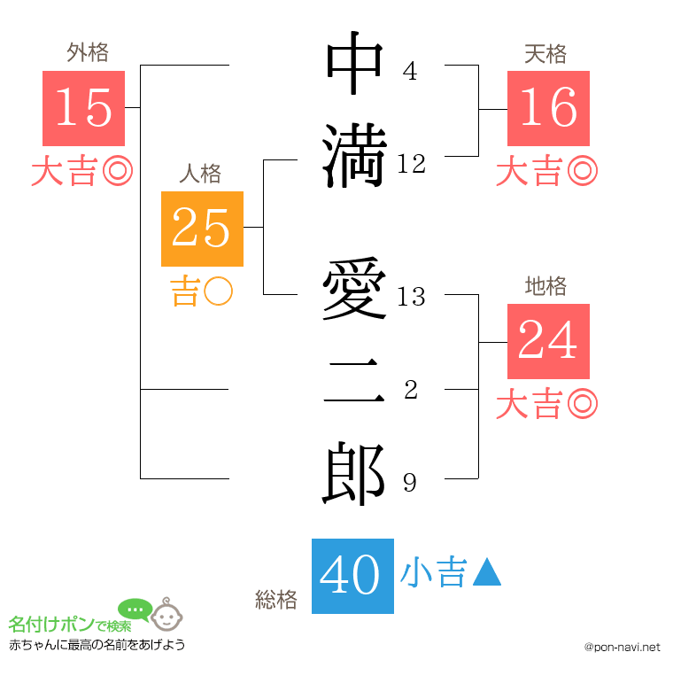中満 愛二郎さんの姓名判断結果