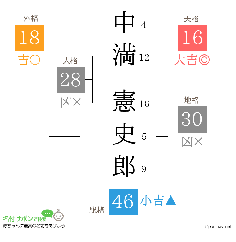 中満 憲史郎さんの姓名判断結果