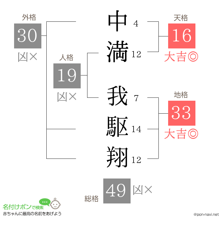 中満 我駆翔さんの姓名判断結果
