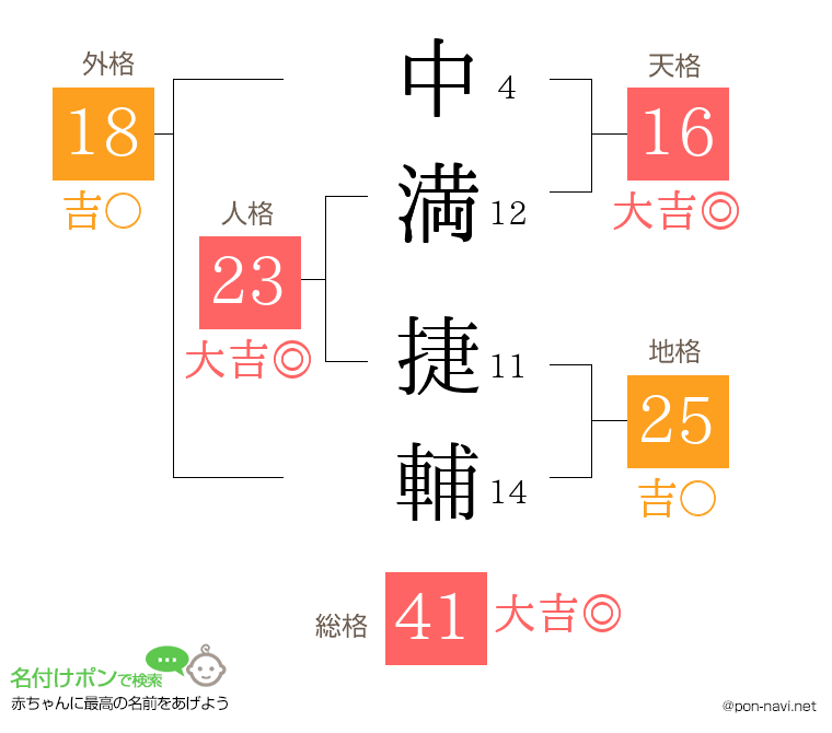 中満 捷輔さんの姓名判断結果