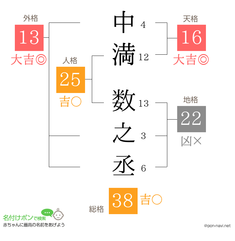 中満 数之丞さんの姓名判断結果