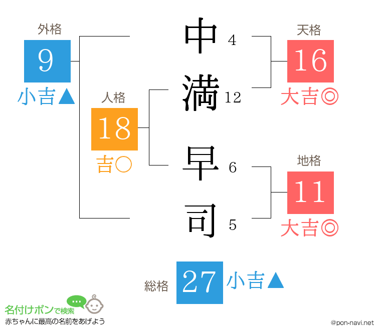 中満 早司さんの姓名判断結果