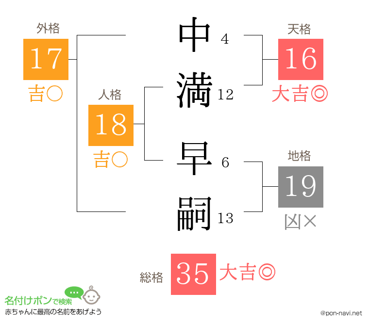 中満 早嗣さんの姓名判断結果