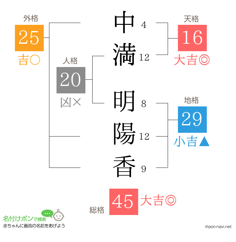中満 明陽香さんの姓名判断結果