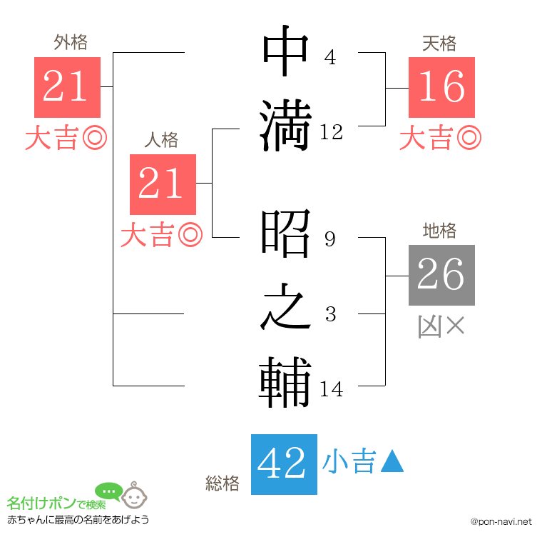 中満 昭之輔さんの姓名判断結果