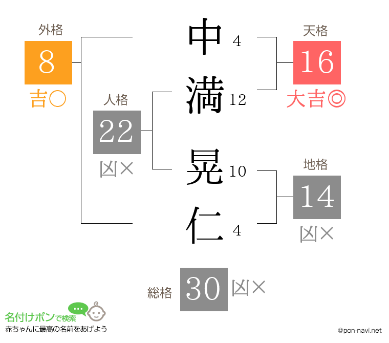 中満 晃仁さんの姓名判断結果