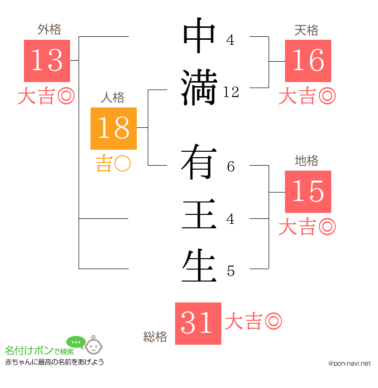 中満 有王生さんの姓名判断結果