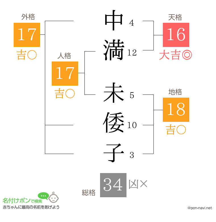 中満 未倭子さんの姓名判断結果