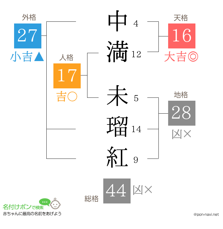 中満 未瑠紅さんの姓名判断結果