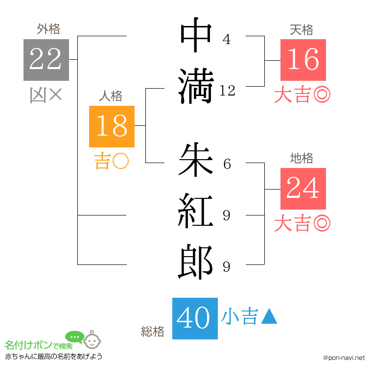 中満 朱紅郎さんの姓名判断結果