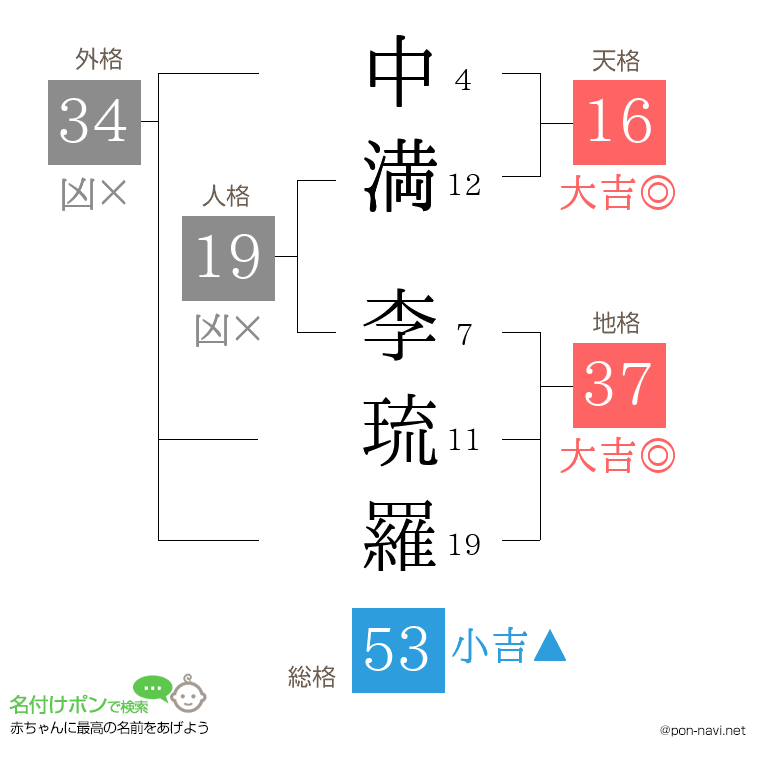 中満 李琉羅さんの姓名判断結果