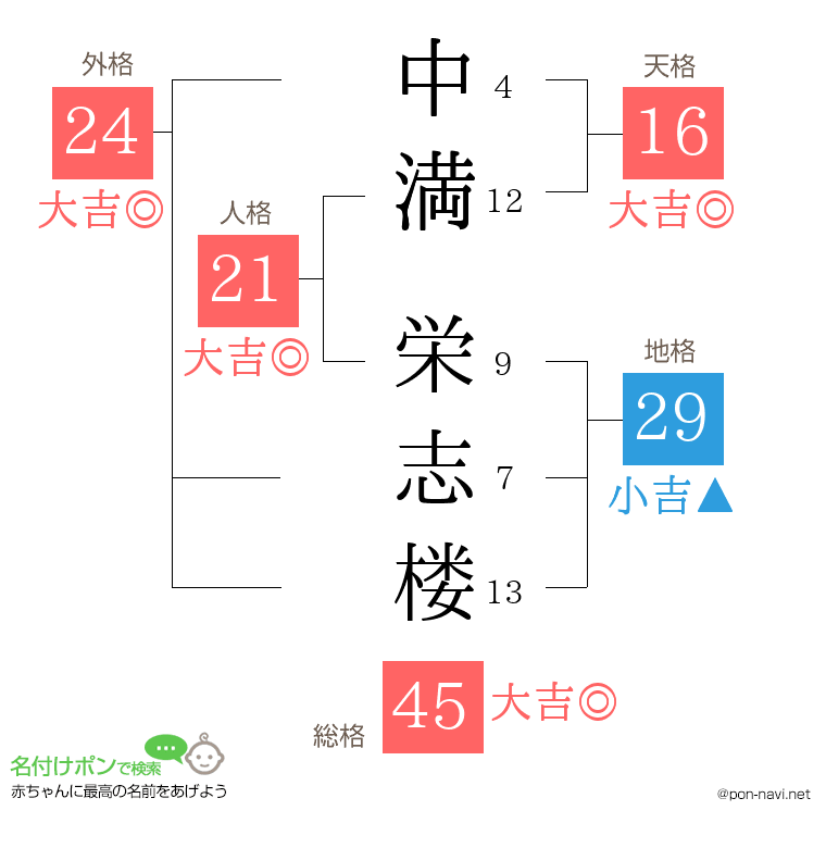 中満 栄志楼さんの姓名判断結果