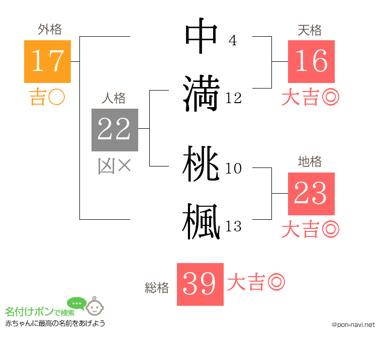 中満 桃楓さんの姓名判断結果