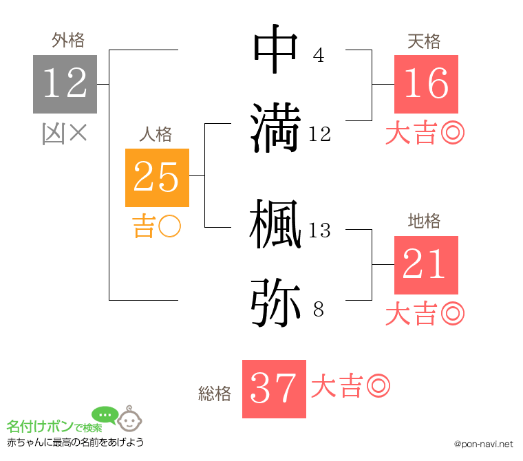 中満 楓弥さんの姓名判断結果