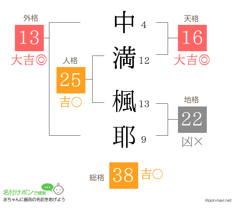 中満 楓耶さんの姓名判断結果