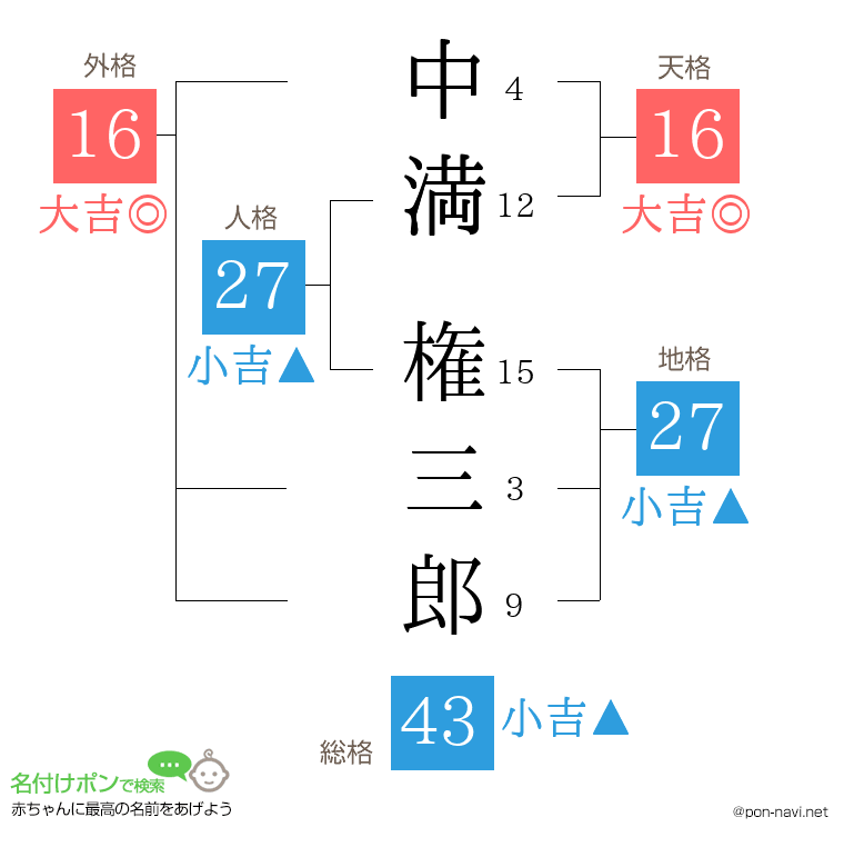 中満 権三郎さんの姓名判断結果