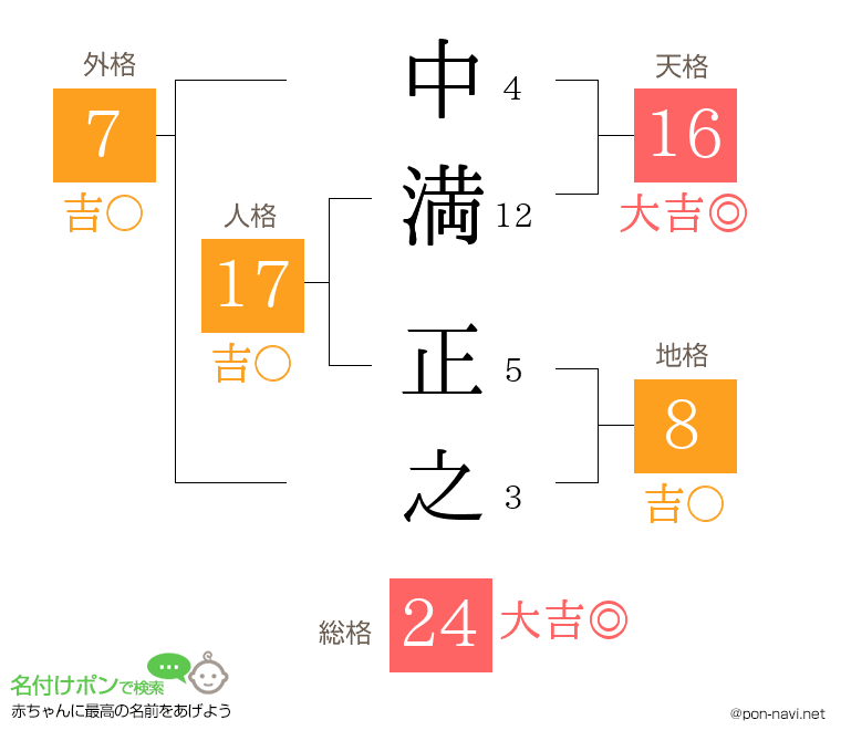 中満 正之さんの姓名判断結果