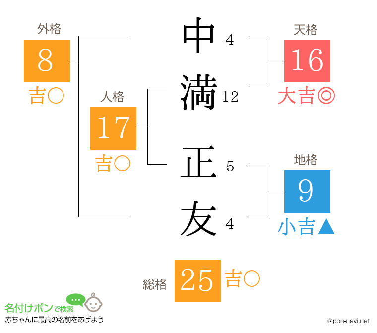 中満 正友さんの姓名判断結果