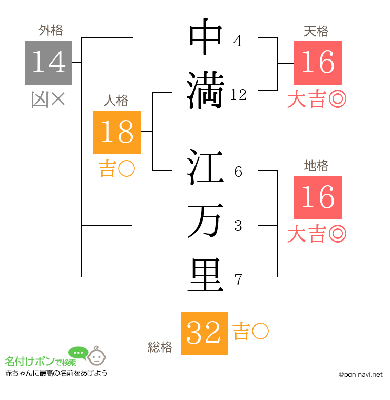 中満 江万里さんの姓名判断結果