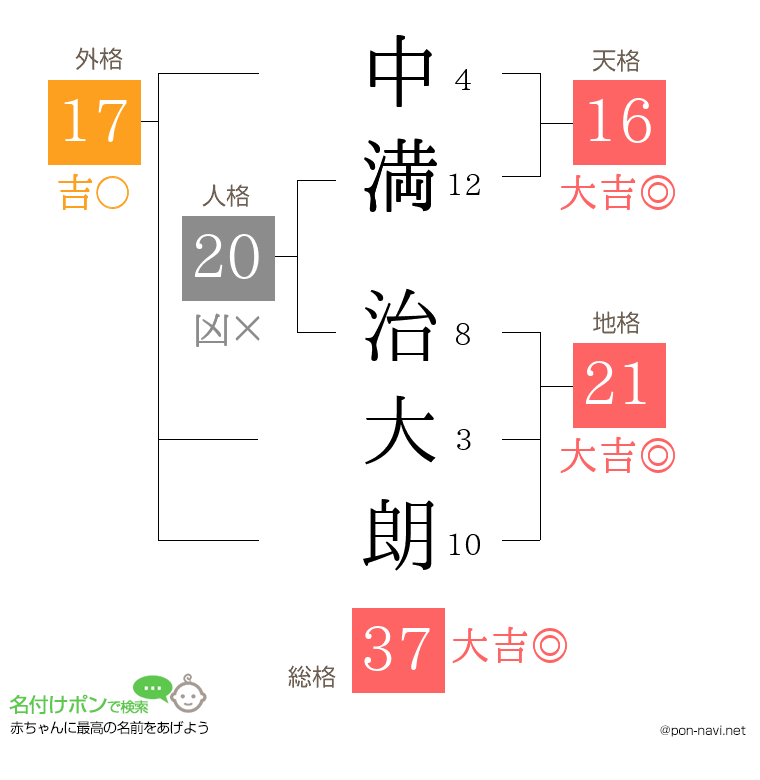 中満 治大朗さんの姓名判断結果