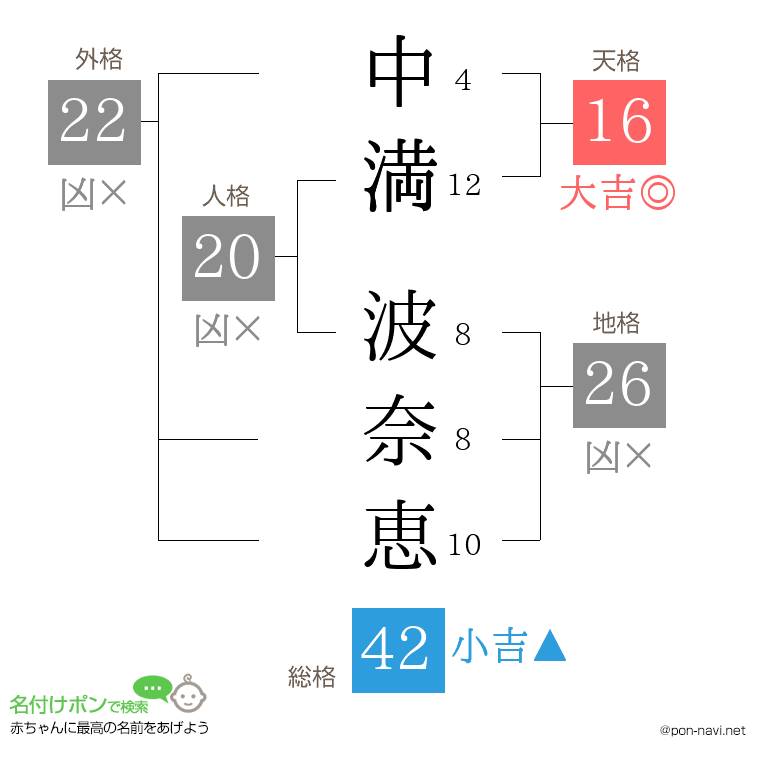 中満 波奈恵さんの姓名判断結果