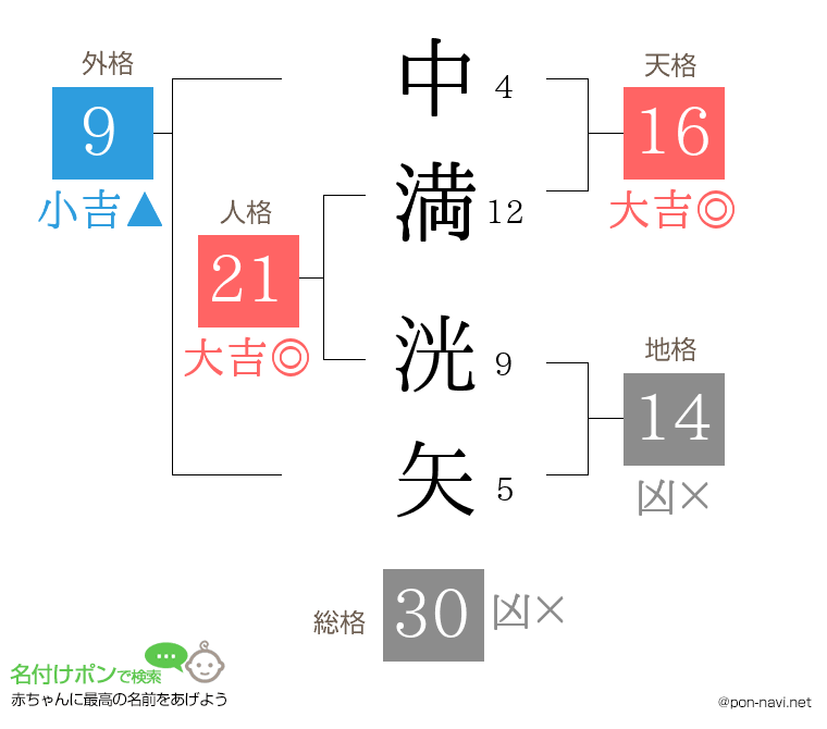 中満 洸矢さんの姓名判断結果